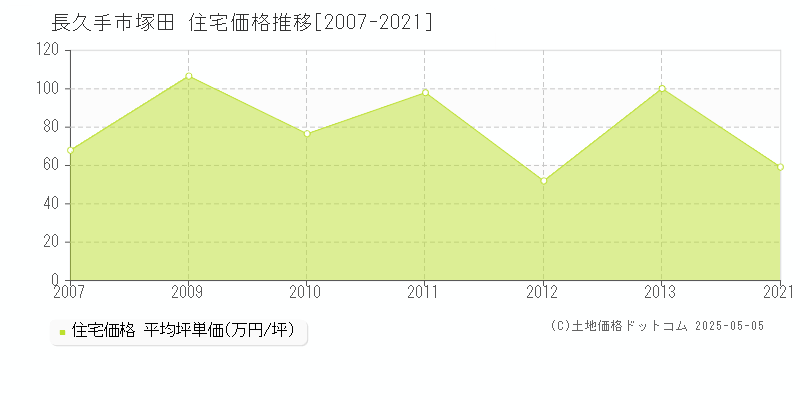 塚田(長久手市)の住宅価格推移グラフ(坪単価)[2007-2021年]