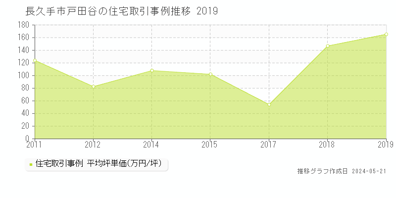 長久手市戸田谷の住宅価格推移グラフ 