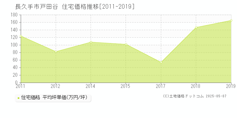 戸田谷(長久手市)の住宅価格推移グラフ(坪単価)[2011-2019年]