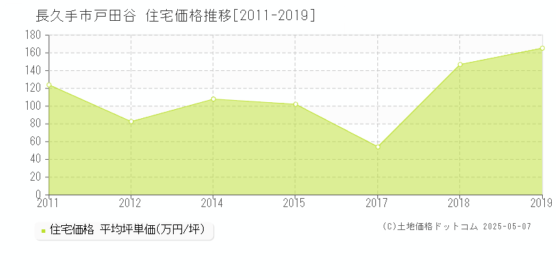 長久手市戸田谷の住宅価格推移グラフ 