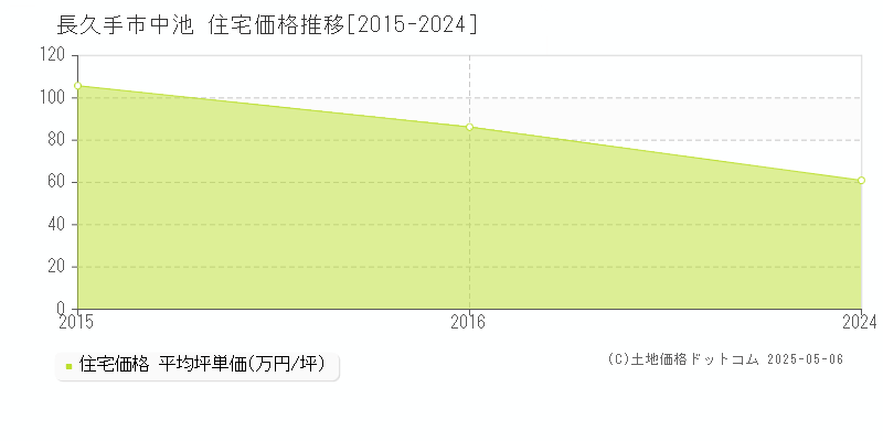 中池(長久手市)の住宅価格推移グラフ(坪単価)[2015-2024年]