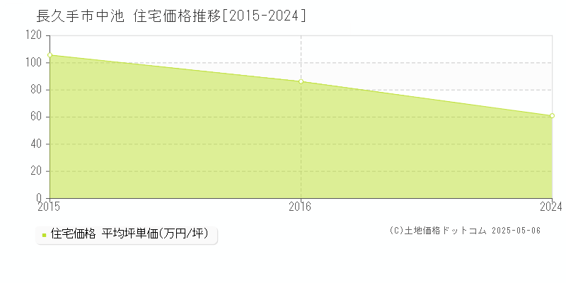 長久手市中池の住宅取引事例推移グラフ 