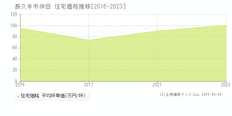 仲田(長久手市)の住宅価格推移グラフ(坪単価)[2016-2023年]