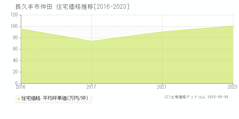 長久手市仲田の住宅価格推移グラフ 