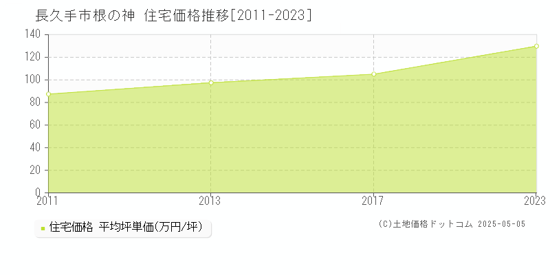 根の神(長久手市)の住宅価格推移グラフ(坪単価)[2011-2023年]