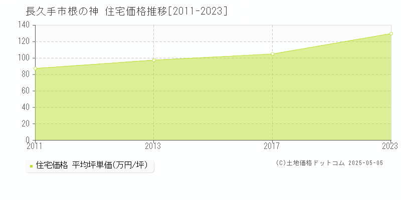 長久手市根の神の住宅価格推移グラフ 