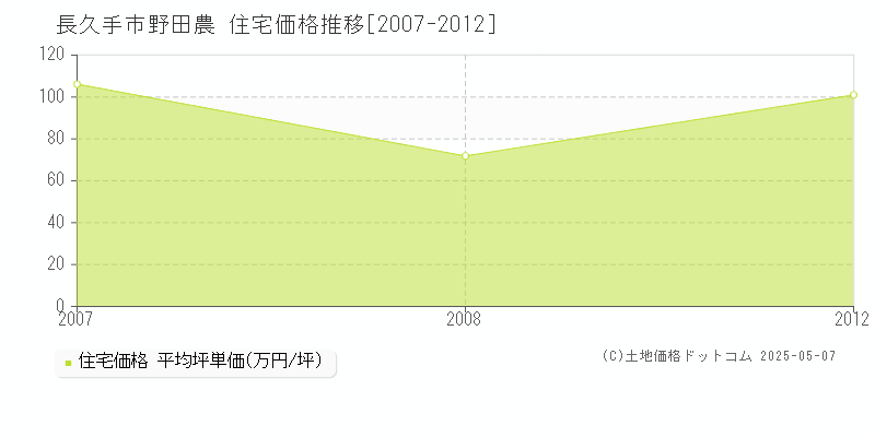 野田農(長久手市)の住宅価格推移グラフ(坪単価)[2007-2012年]