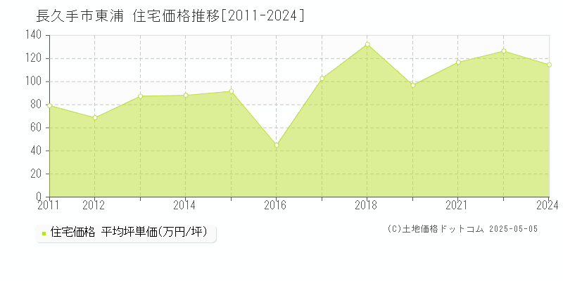 東浦(長久手市)の住宅価格推移グラフ(坪単価)[2011-2024年]