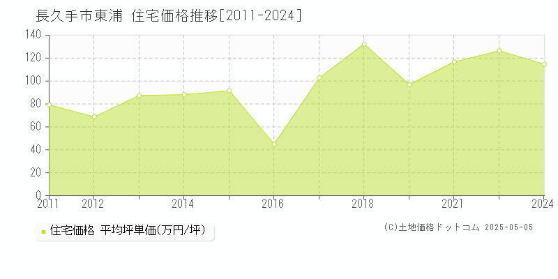 長久手市東浦の住宅価格推移グラフ 