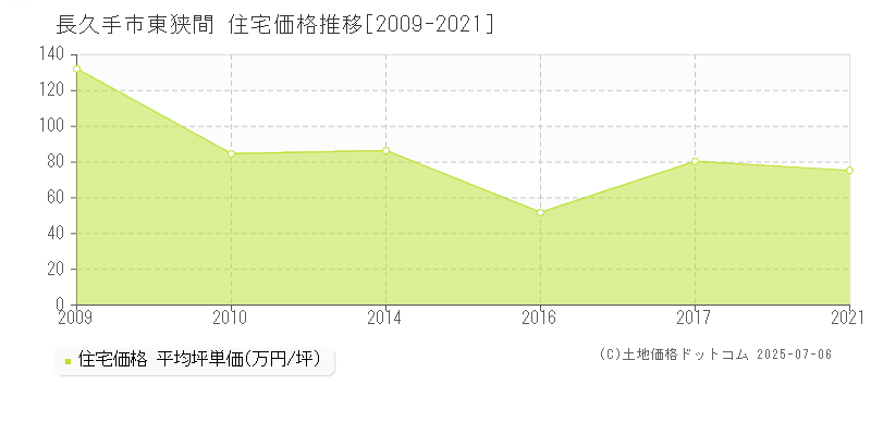 東狭間(長久手市)の住宅価格推移グラフ(坪単価)[2009-2021年]