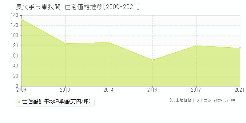 長久手市東狭間の住宅価格推移グラフ 