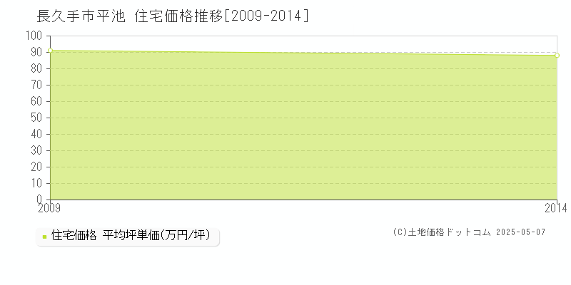 長久手市平池の住宅取引事例推移グラフ 