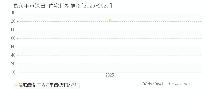 深田(長久手市)の住宅価格推移グラフ(坪単価)[2025-2025年]