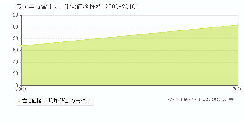 富士浦(長久手市)の住宅価格推移グラフ(坪単価)[2009-2010年]