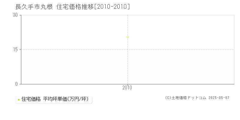 丸根(長久手市)の住宅価格推移グラフ(坪単価)[2010-2010年]