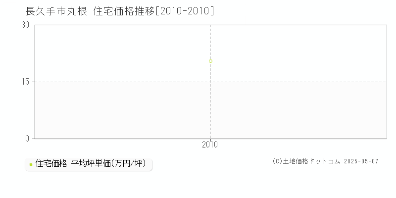 長久手市丸根の住宅取引事例推移グラフ 