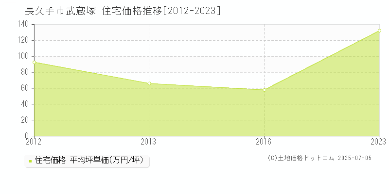 武蔵塚(長久手市)の住宅価格推移グラフ(坪単価)[2012-2023年]