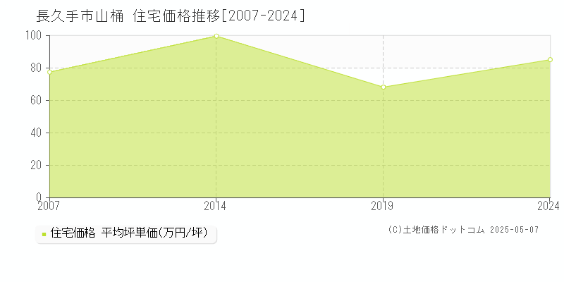 山桶(長久手市)の住宅価格推移グラフ(坪単価)[2007-2024年]