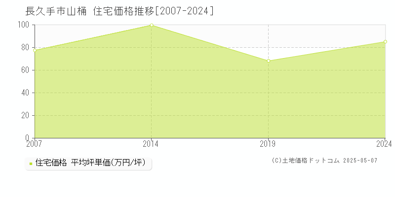 長久手市山桶の住宅価格推移グラフ 