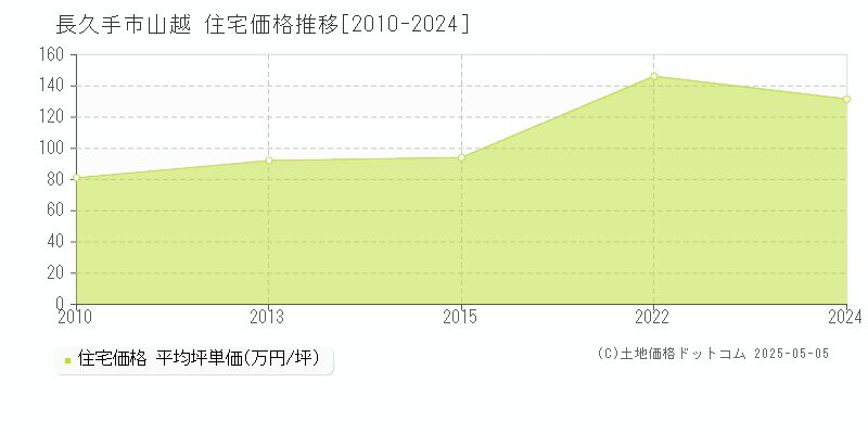 山越(長久手市)の住宅価格推移グラフ(坪単価)[2010-2024年]