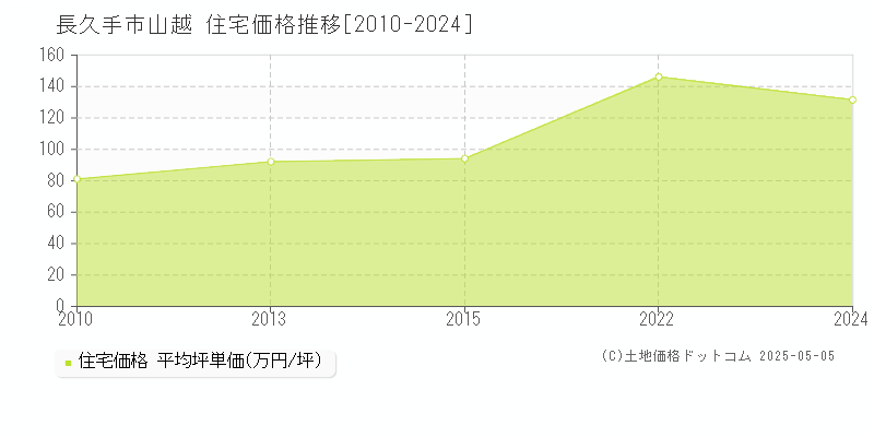 長久手市山越の住宅価格推移グラフ 