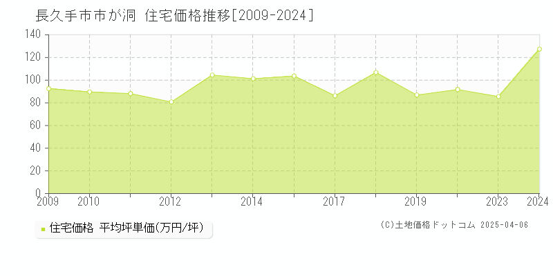 長久手市市が洞の住宅価格推移グラフ 