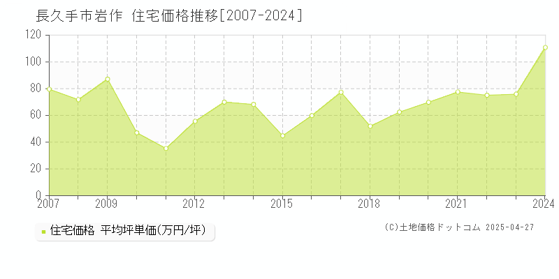 長久手市岩作の住宅価格推移グラフ 