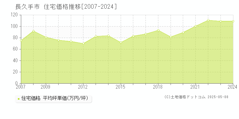 長久手市(愛知県)の住宅価格推移グラフ(坪単価)[2007-2024年]