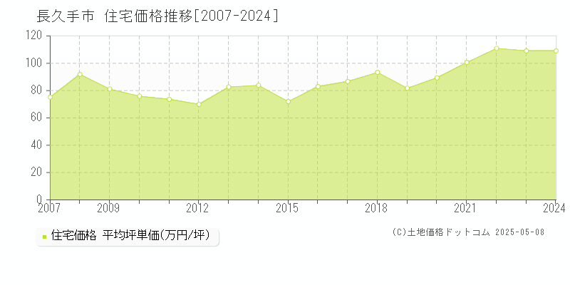 長久手市の住宅取引事例推移グラフ 