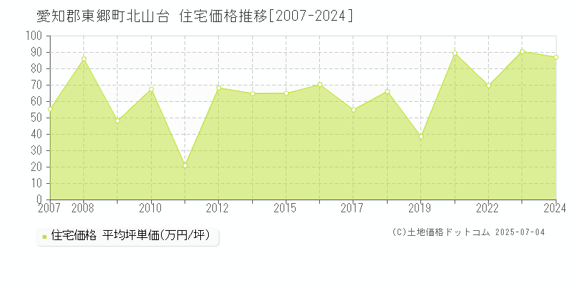 北山台(愛知郡東郷町)の住宅価格推移グラフ(坪単価)[2007-2024年]