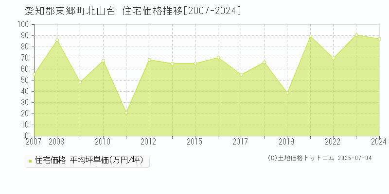 愛知郡東郷町北山台の住宅価格推移グラフ 