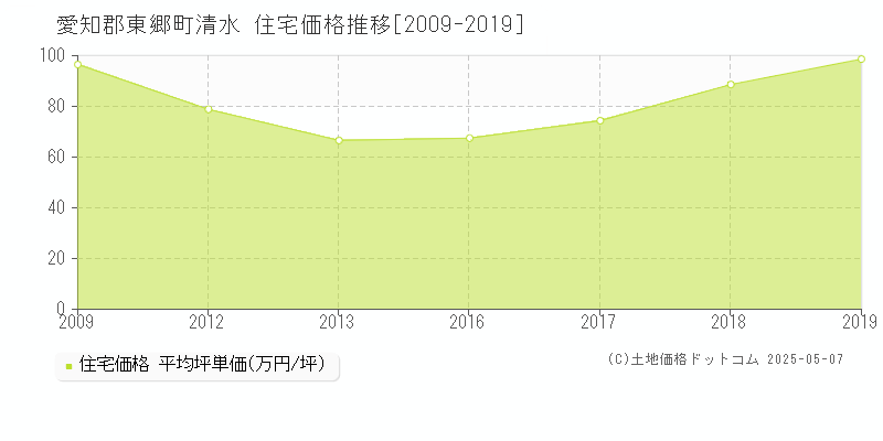清水(愛知郡東郷町)の住宅価格推移グラフ(坪単価)[2009-2019年]