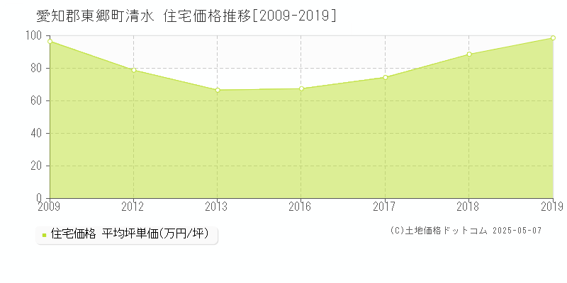 愛知郡東郷町清水の住宅取引事例推移グラフ 