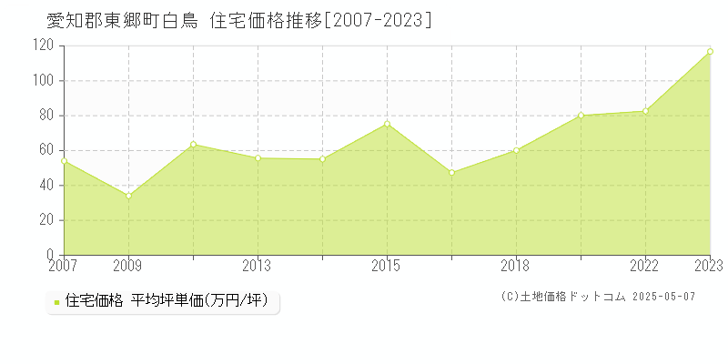白鳥(愛知郡東郷町)の住宅価格推移グラフ(坪単価)[2007-2023年]