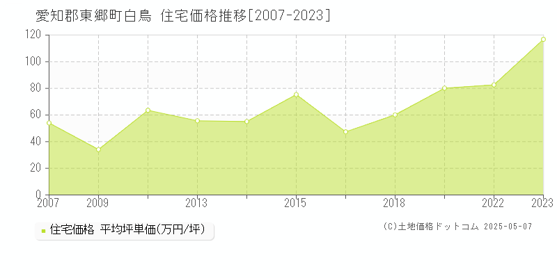 愛知郡東郷町白鳥の住宅取引事例推移グラフ 