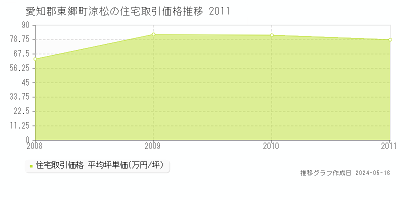 愛知郡東郷町涼松の住宅取引事例推移グラフ 