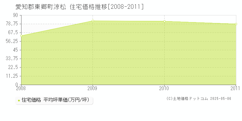 涼松(愛知郡東郷町)の住宅価格推移グラフ(坪単価)[2008-2011年]