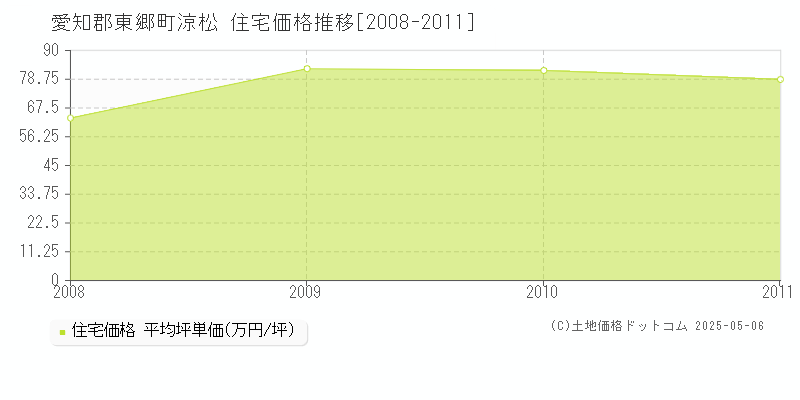 愛知郡東郷町涼松の住宅取引事例推移グラフ 