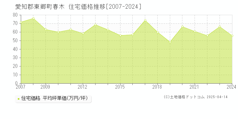 愛知郡東郷町春木の住宅価格推移グラフ 