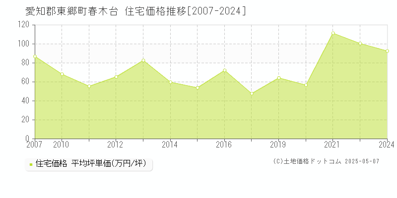 春木台(愛知郡東郷町)の住宅価格推移グラフ(坪単価)[2007-2024年]