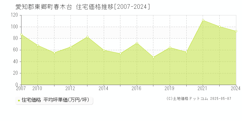 愛知郡東郷町春木台の住宅価格推移グラフ 