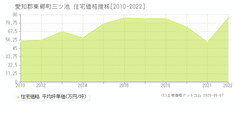 愛知郡東郷町三ツ池の住宅取引事例推移グラフ 