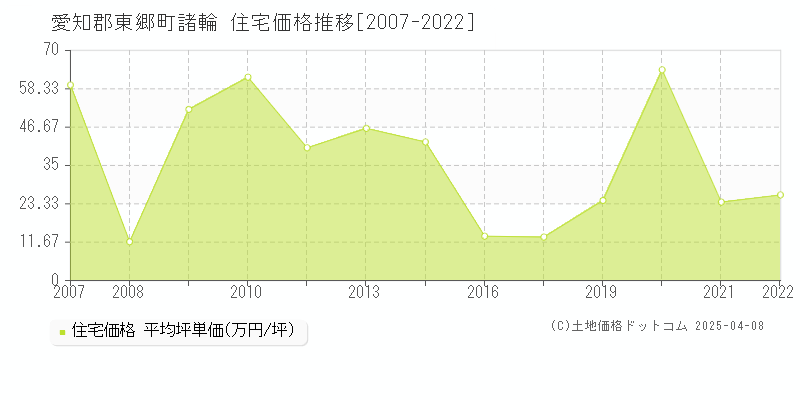 愛知郡東郷町諸輪の住宅価格推移グラフ 