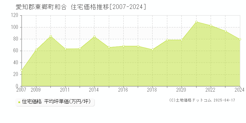 愛知郡東郷町和合の住宅価格推移グラフ 