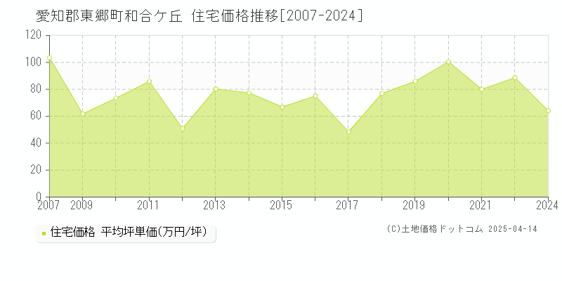 愛知郡東郷町和合ケ丘の住宅価格推移グラフ 