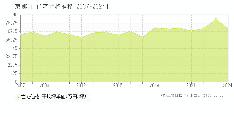 東郷町(愛知県)の住宅価格推移グラフ(坪単価)[2007-2024年]