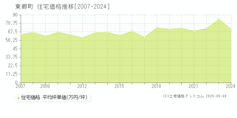 愛知郡東郷町全域の住宅価格推移グラフ 