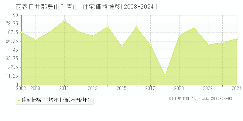 西春日井郡豊山町青山の住宅価格推移グラフ 