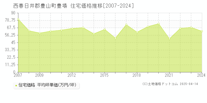 西春日井郡豊山町豊場の住宅取引価格推移グラフ 