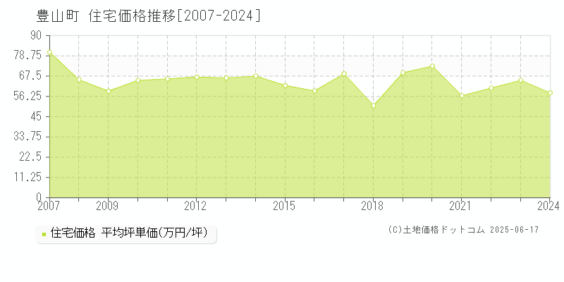 豊山町(愛知県)の住宅価格推移グラフ(坪単価)[2007-2024年]